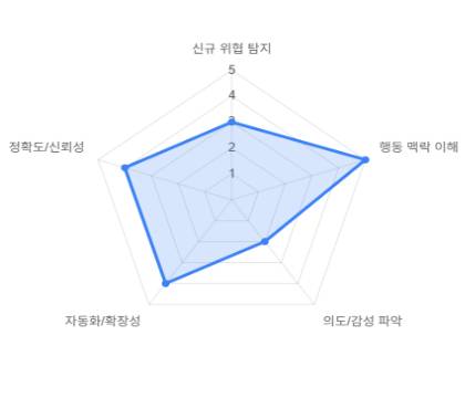 UEBA 차트