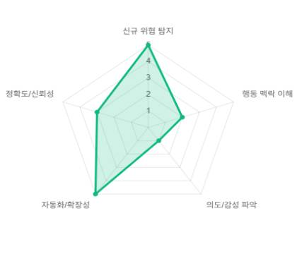 비지도 학습 차트