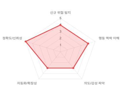 순차 패턴 분석 차트