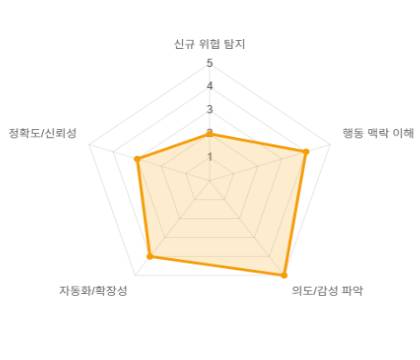 자연어 처리 (NLP) 차트