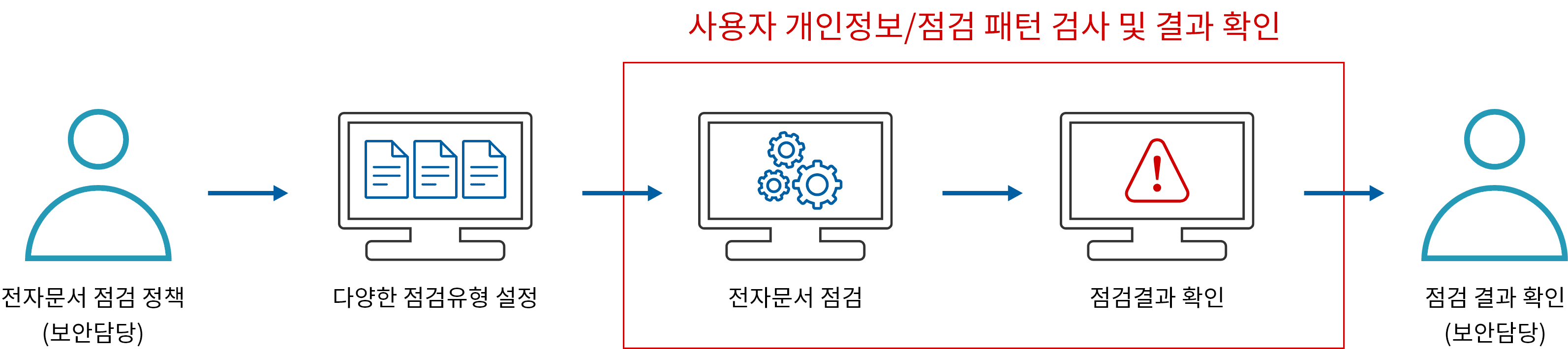 전자문서 자율점검 서비스 제공 방식